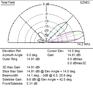 EZNEC antenna analysis screen